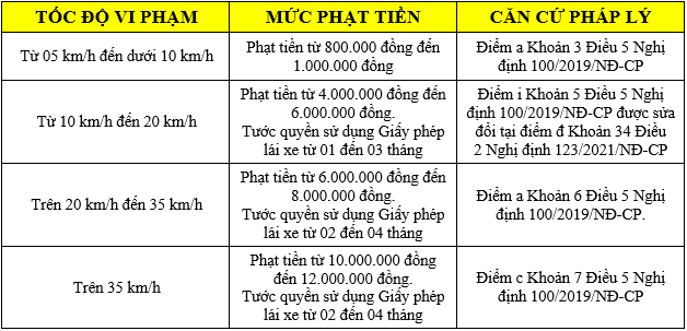 Bảng xử phạt lỗi chạy quá tốc độ 